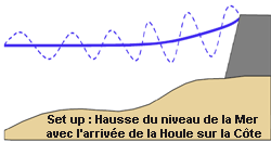 Graphe du phénomène de set up (submersion marine)