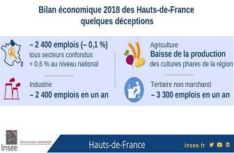 Économie - Dans les Hauts-de-France, une année 2018 positive malgré quelques déceptions