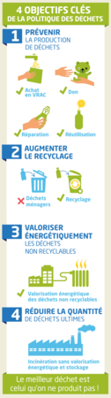 Les 4 objectifs clés de la politique des déchets
