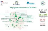 France relance - 49 projets d'investissement industriel lauréats en Hauts-de-France le cadre du partenariat État-Région