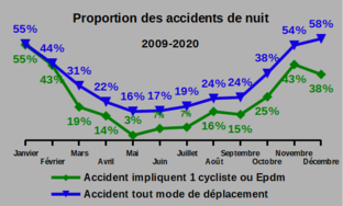 Proportion of accidents at night