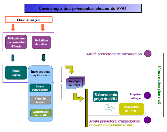 Chronologie des principales phases d’élaboration d’un PPRT